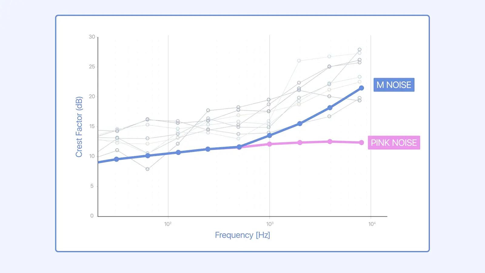 Meyer Sound Introduces M-Noise Test Signal for ‘Real World’ Loudspeaker SPL Measurements